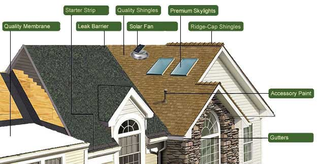 This is a diagram of roofing components showing a complete roof system. Roof Replacement