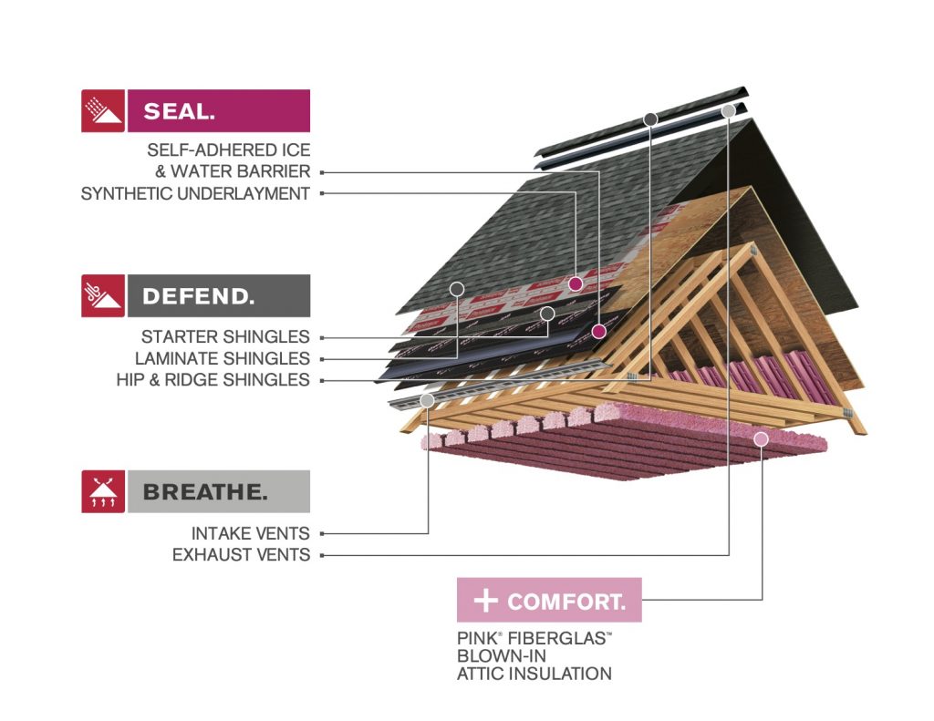 Components of a complete roof system. Shingles, capping, ridge vent, starter, felt paper, ice & water shield, insulation and ventilation